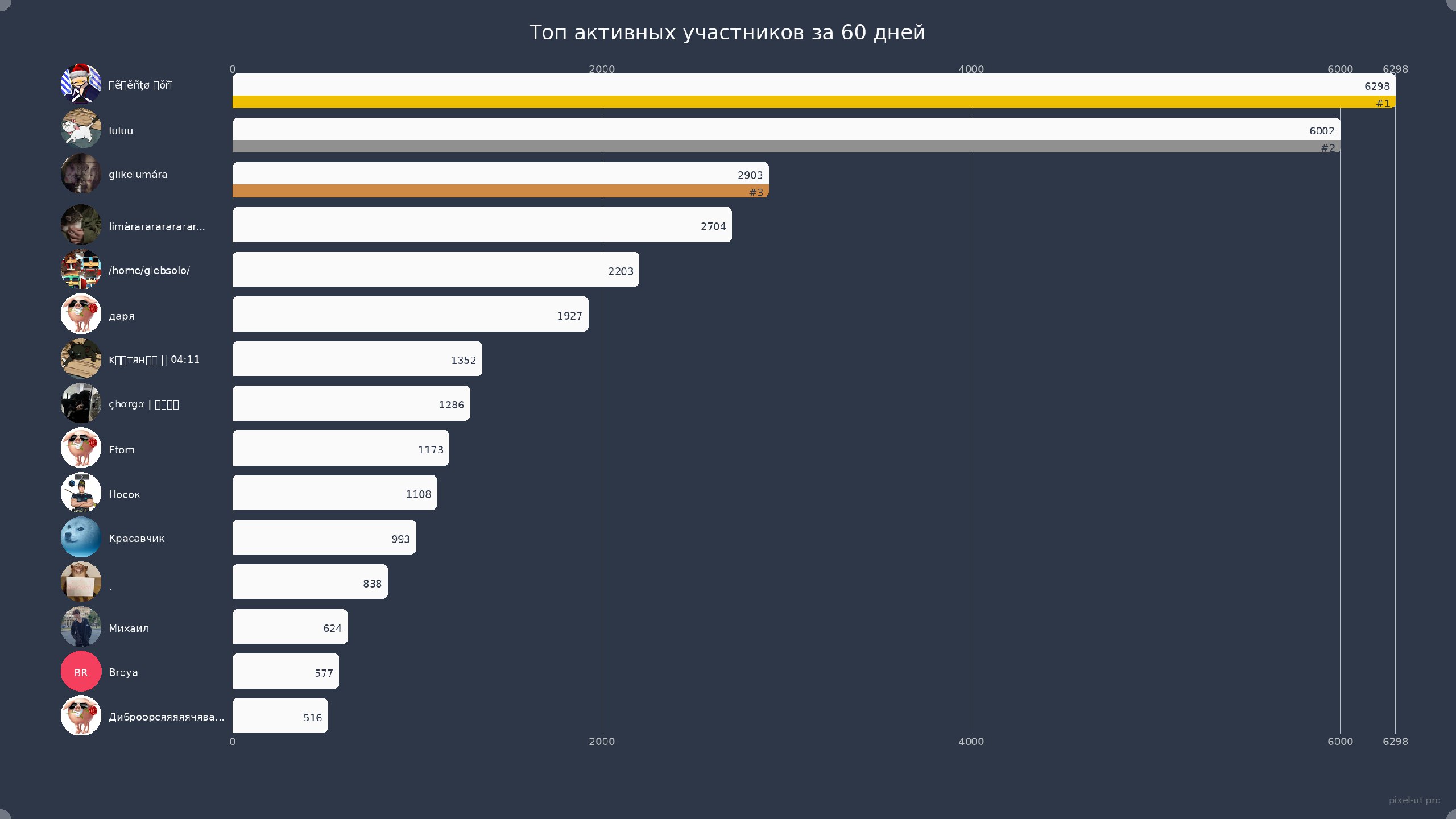 Общий вид графиков